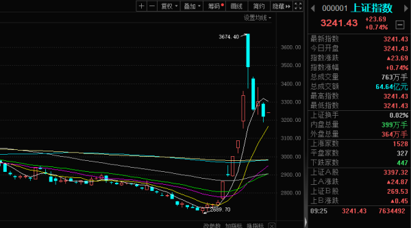 开yun体育网上证指数高开0.74%-开云(中国)kaiyun网页版登录入口